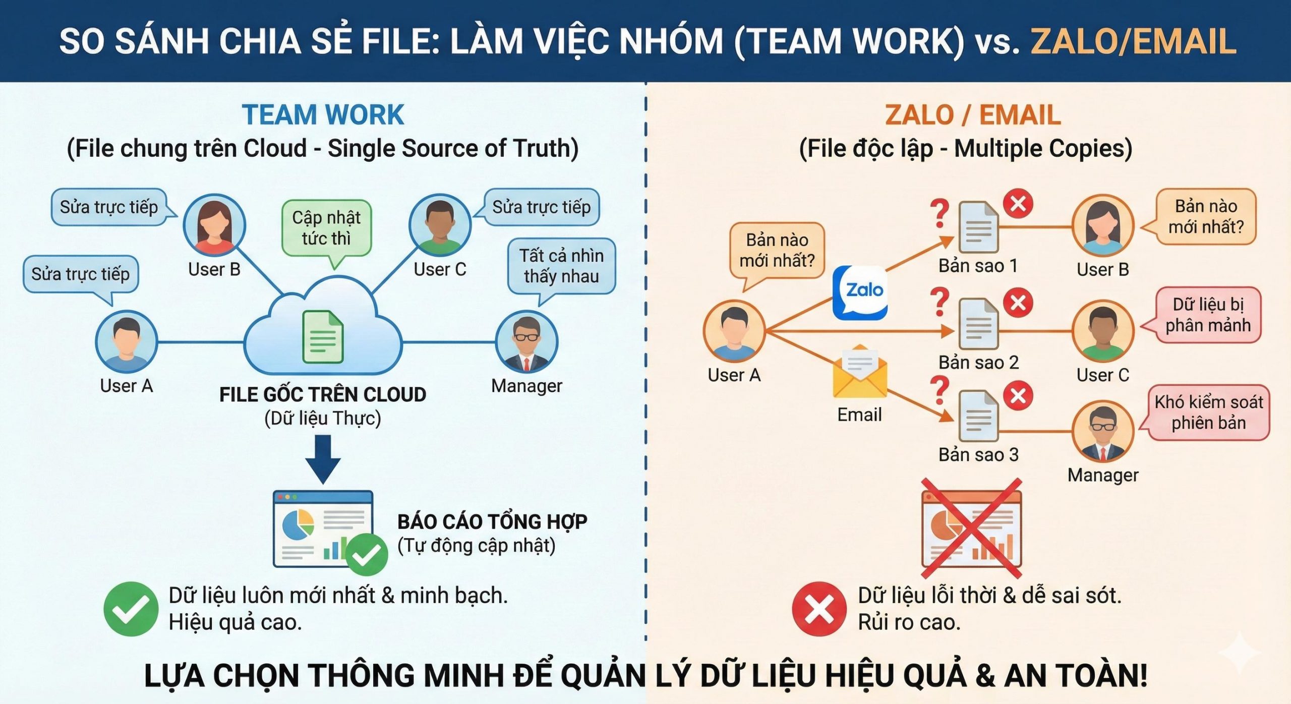 Tập trung trao đổi, dữ liệu và phối hợp công việc trên một nền tảng chung